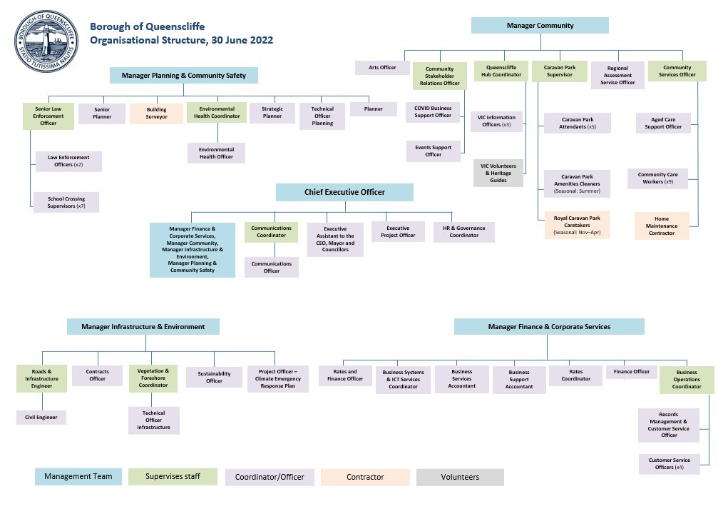 Borough of Queenscliffe Organisational Structure at 30 June 2022