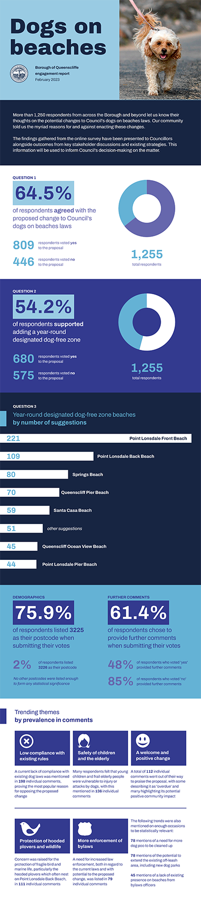 Dogs on Beaches engagement report image thumbnail